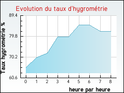 Evolution du taux d'hygrom�trie de la ville Guilligomarc'h